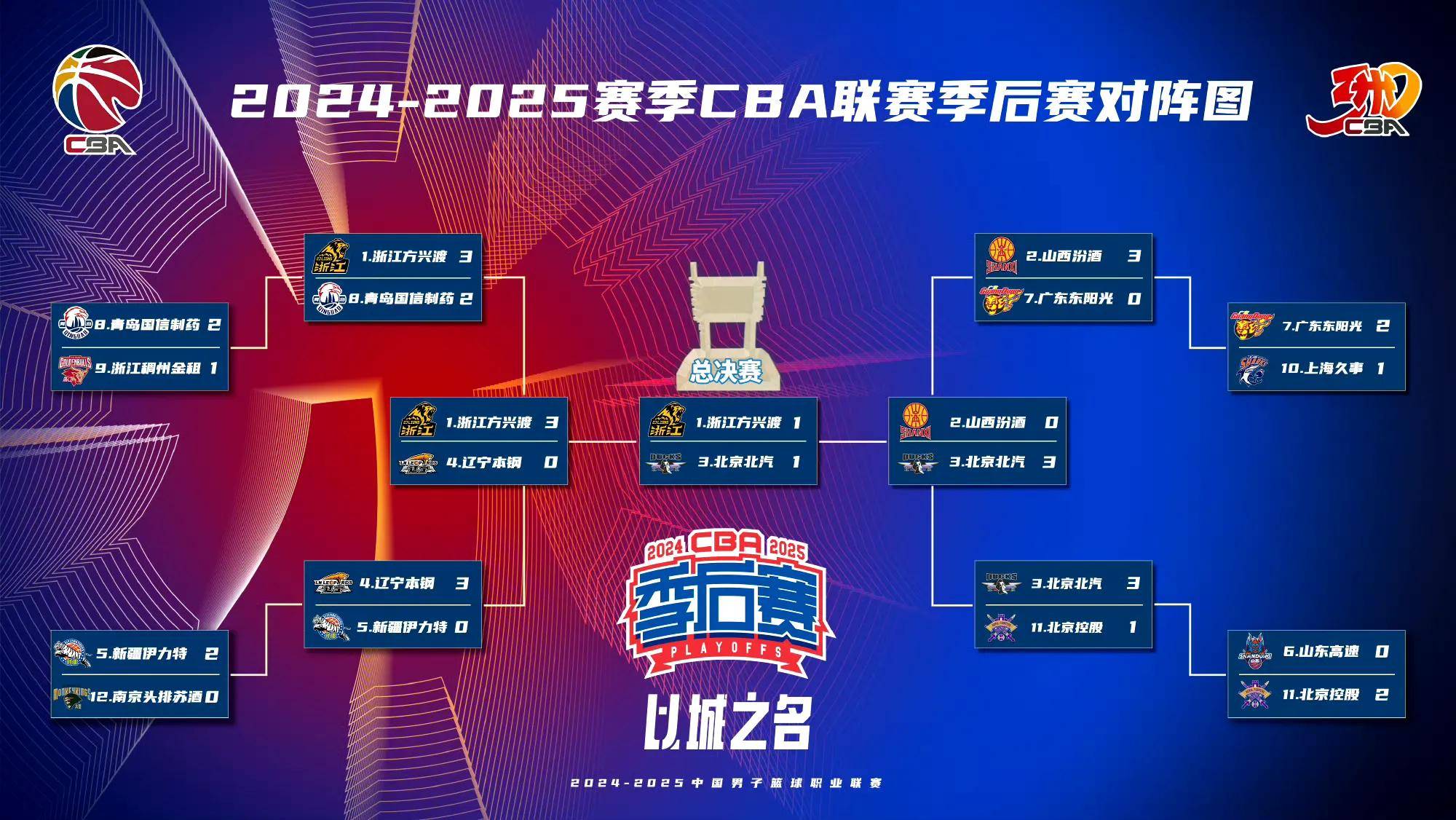 关于CBA常规赛赛程吃紧，葡萄牙体育今晚扳平良机，赛场秩序良好，赛程密集仍需轮换的信息
