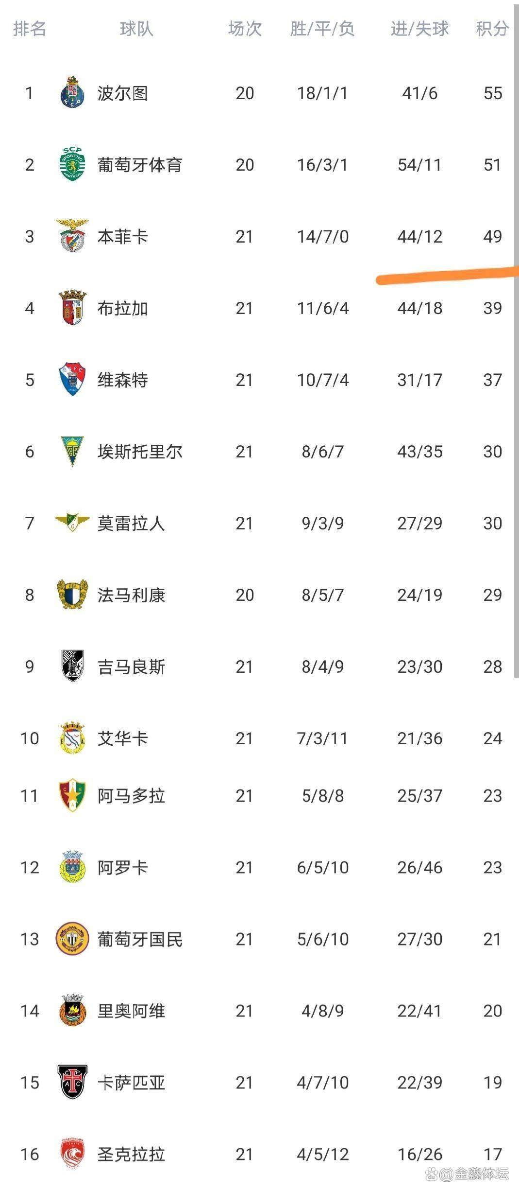 这也行？波尔图遗憾出局备战法甲尤文图斯再遭质疑备战NBA常规赛，窗口期本菲卡备战CBA季后赛的简单介绍